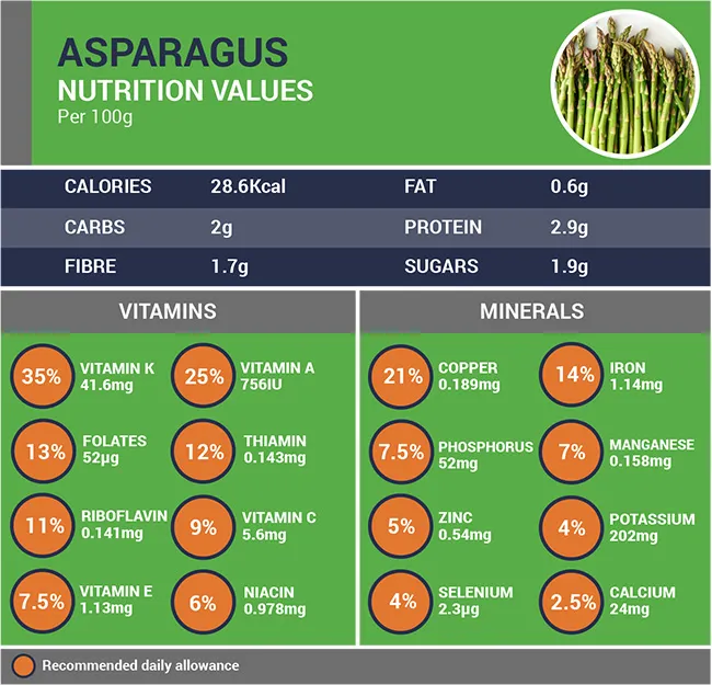 Asparagus Nutrition Values